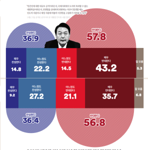 우크라이나 무기 직접지원 국민 57%가 반대