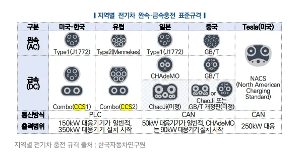 전기차-충전규격
