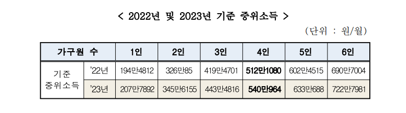 대한민국 중위소득