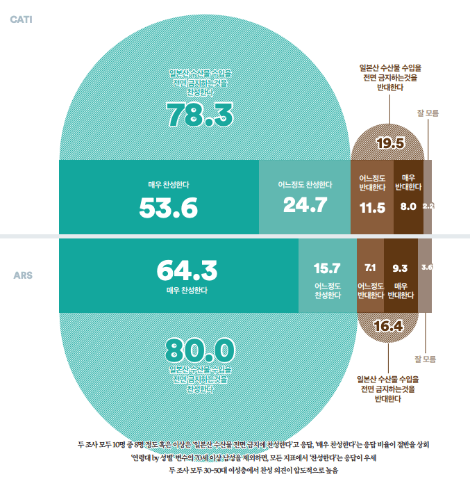 일본산 수산물 수입 전면 금지
