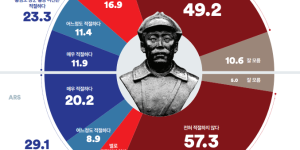 홍범도 장군 흉상 이전 여론조사