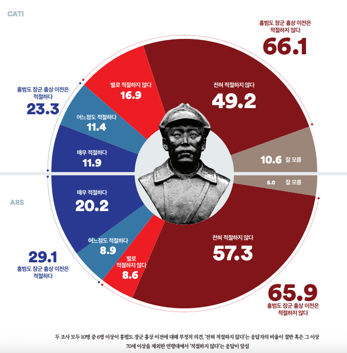 홍범도 장군 흉상 이전