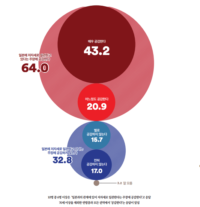 일본에 대한 윤 정부의 자세