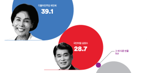 경기 남양주 갑 여론조사