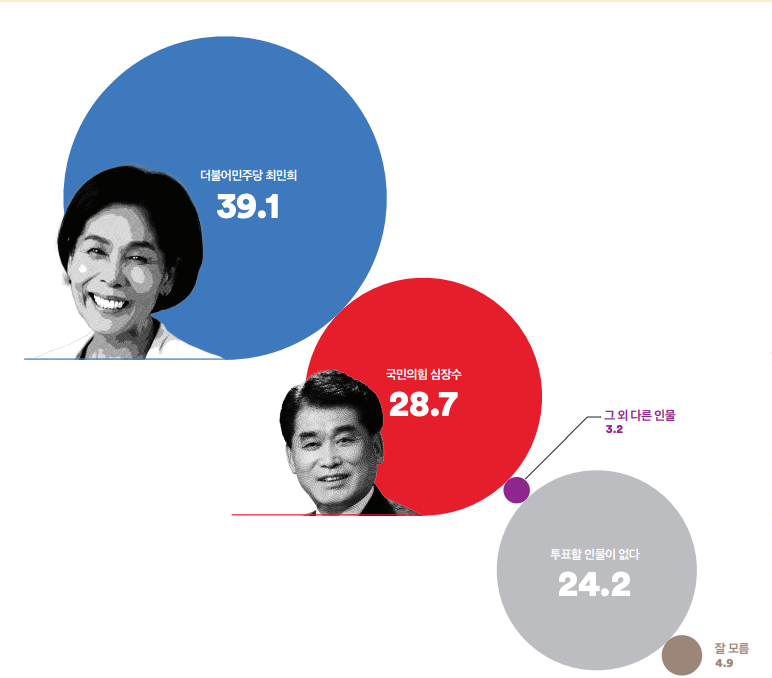 경기 남양주 갑 여론조사