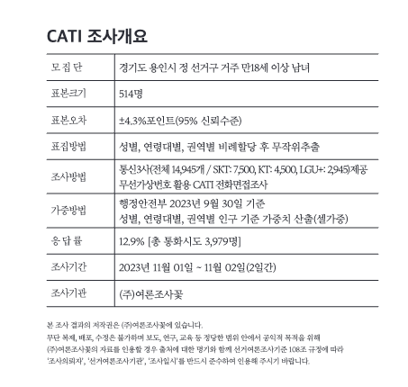 용인시정 조사 개요