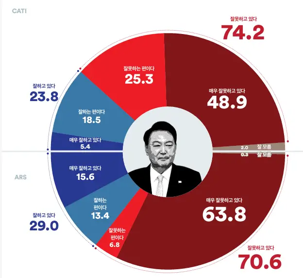 윤석열 지지율
