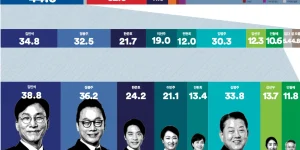 여론조사 정봉주