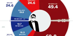 최신 여론조사 결과