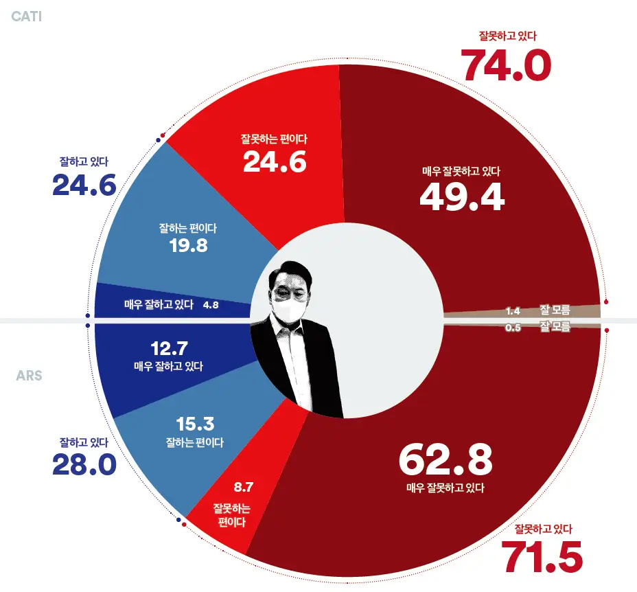 최신 여론조사 결과