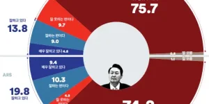 여론조사 윤석열