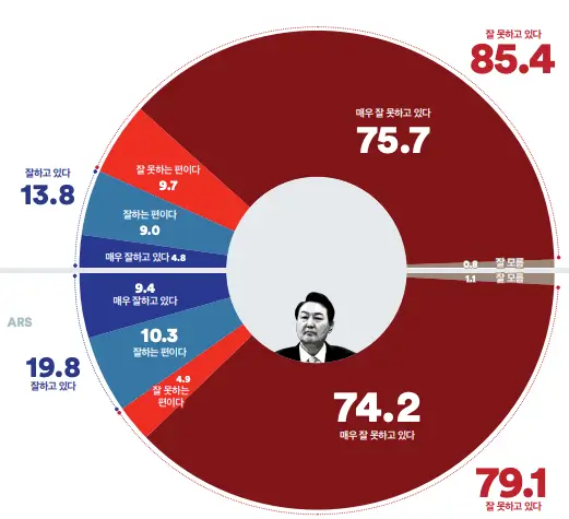 여론조사 윤석열