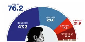 청문회 반영 여론조사