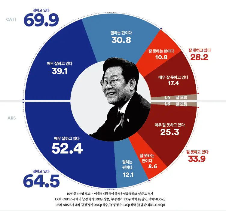 이재명 대통령 지지율