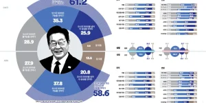 이재명 대통령 지지율